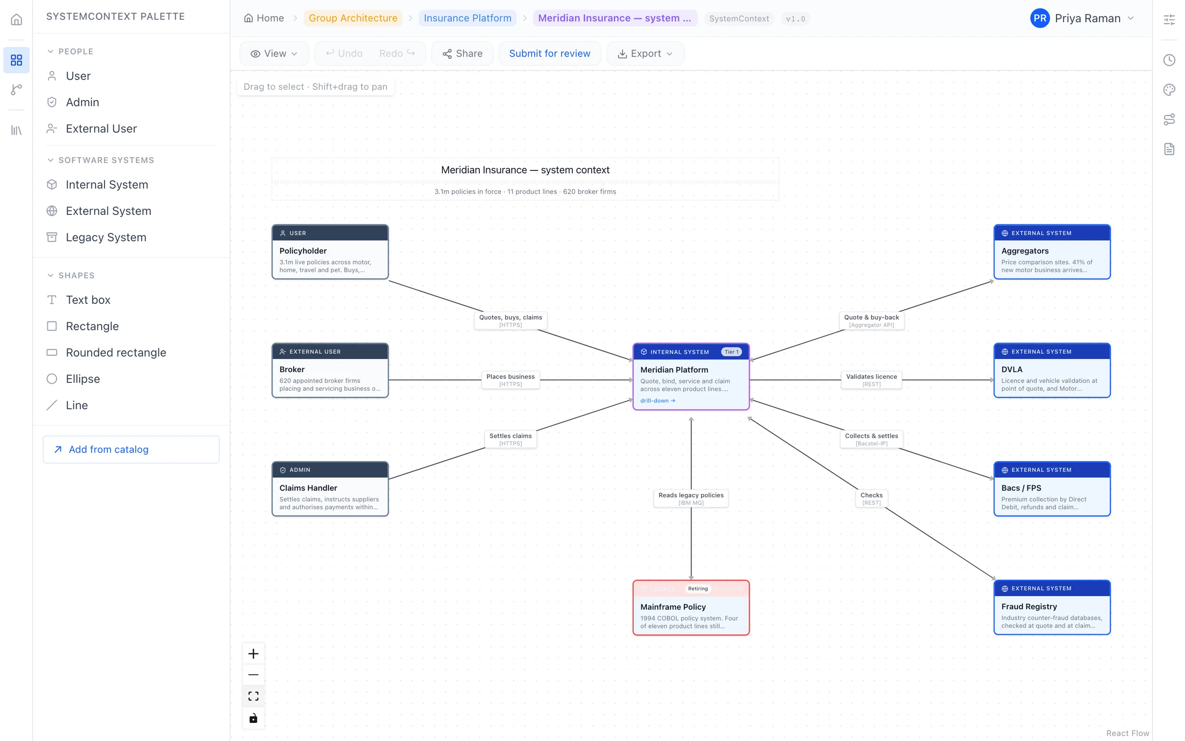 System context: policyholders, brokers and claims handlers using the Meridian insurance platform, and the partners it depends on.