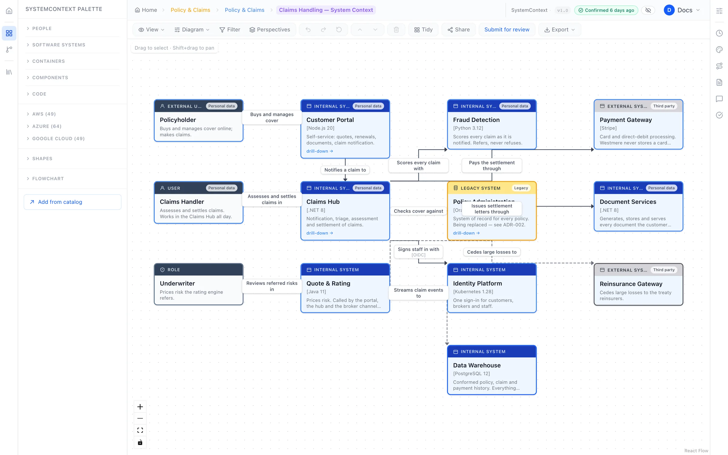 A system context diagram with people, internal systems and third-party services.