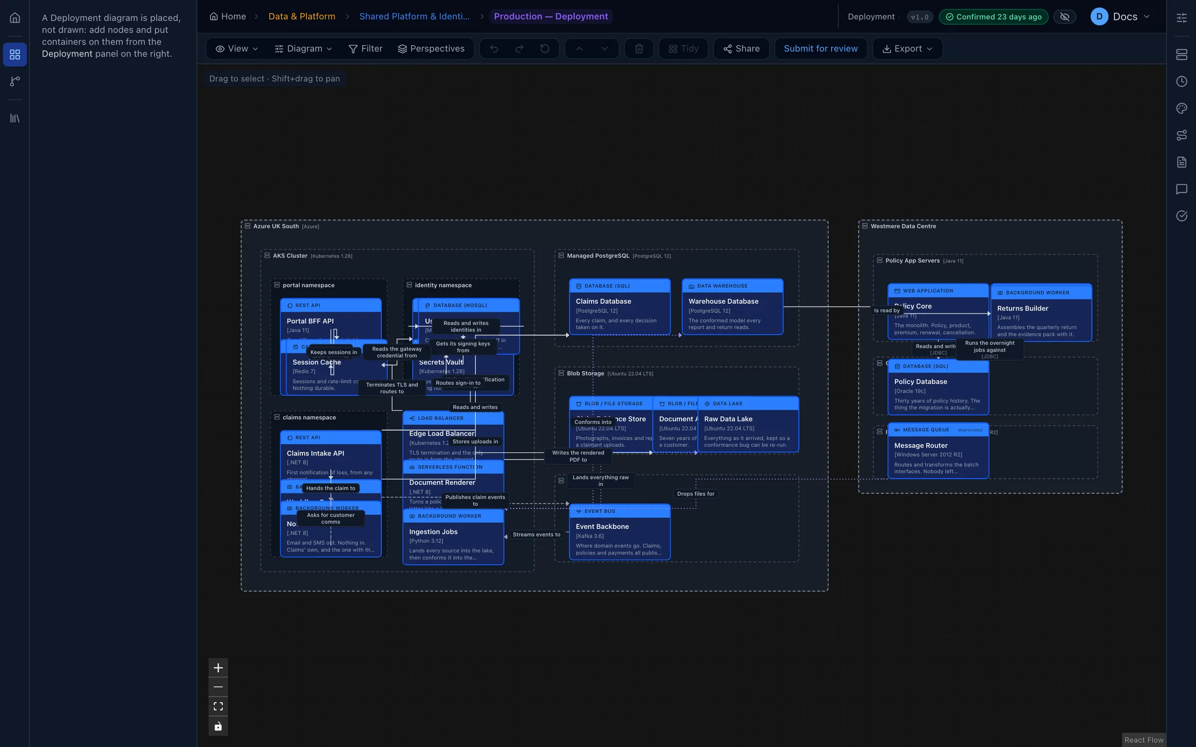 A deployment diagram placing services into nodes within an AWS production environment.