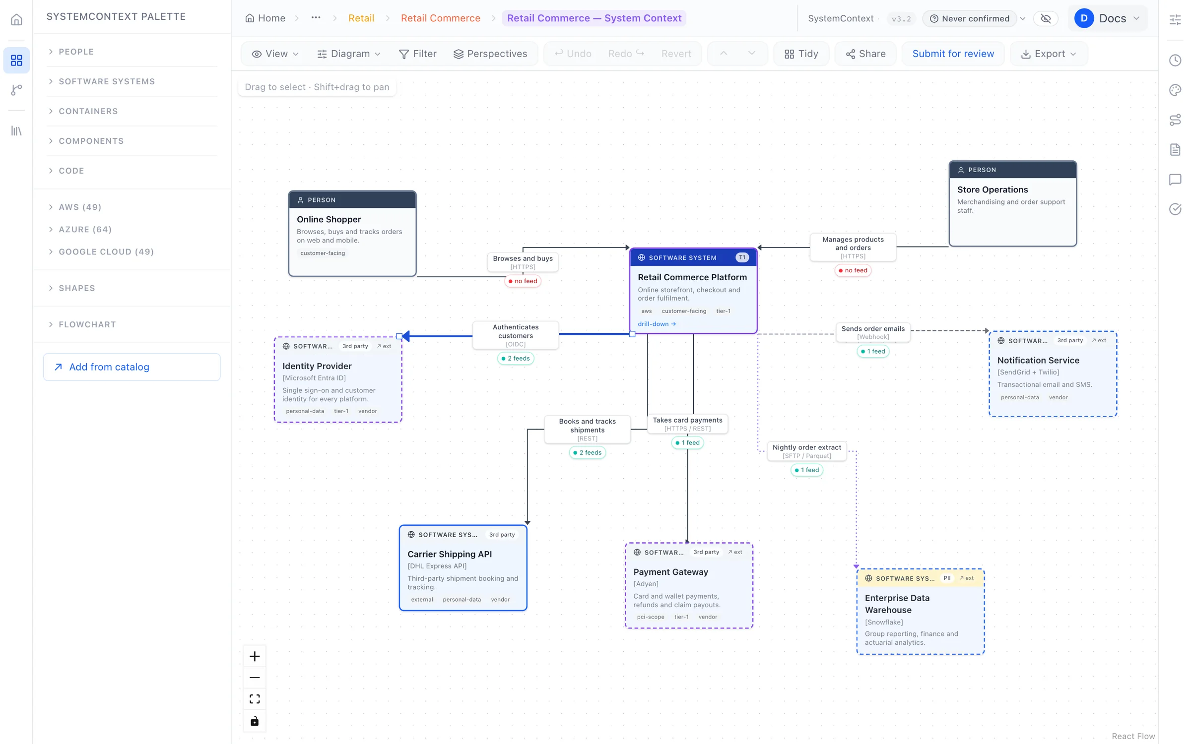 Data flow coverage showing which connections have their flows recorded.