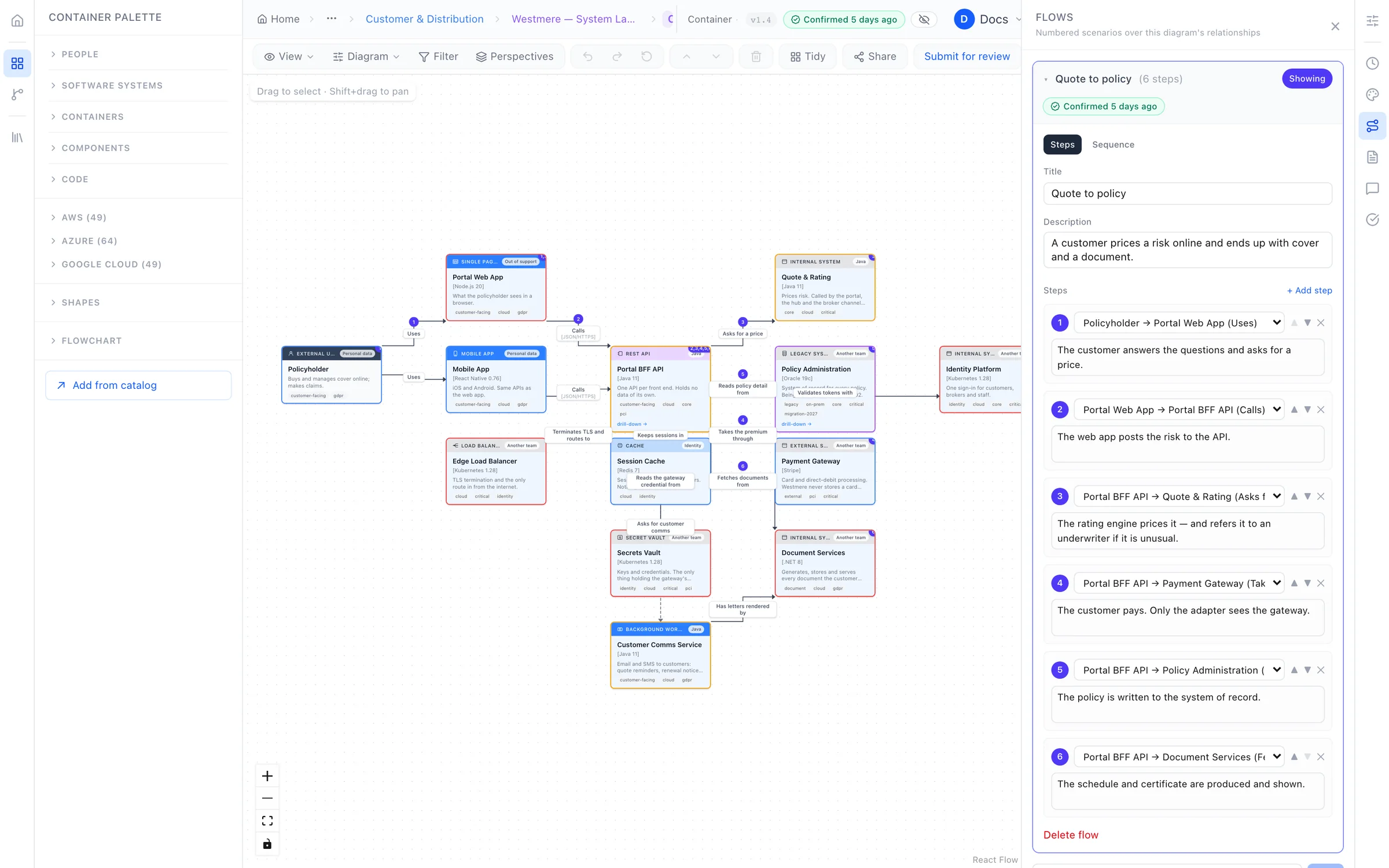A flow shown as numbered steps over a system context diagram, with the flows panel open.