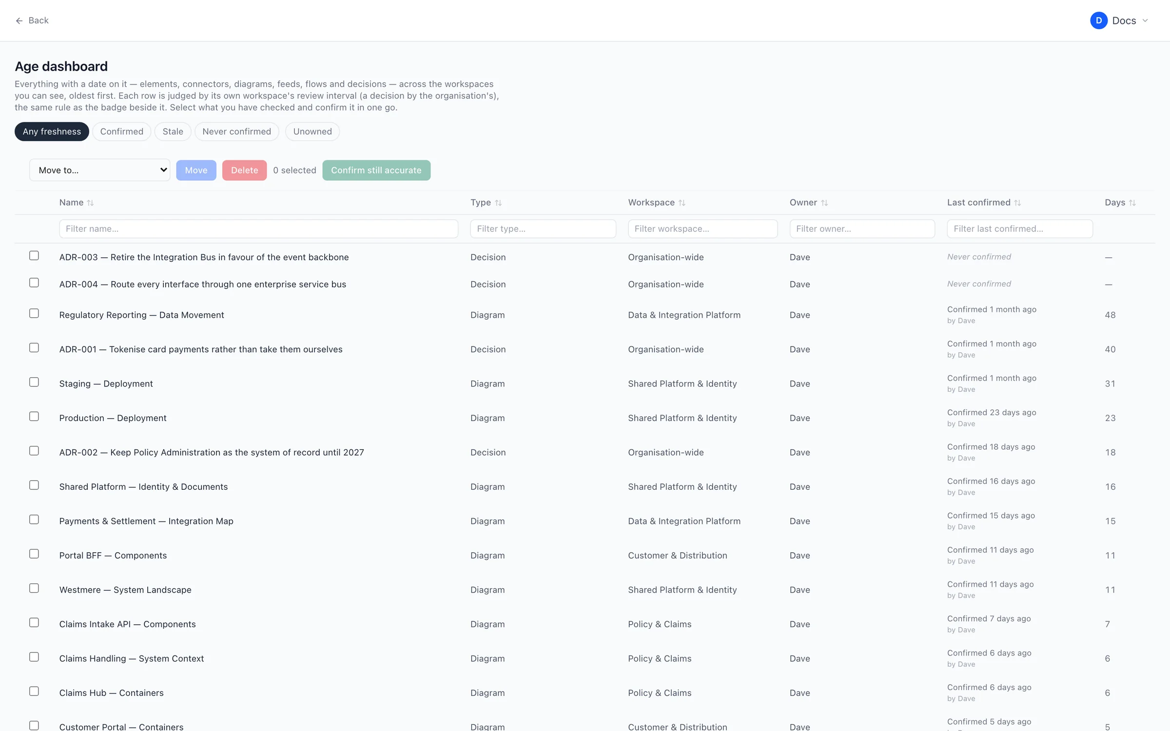 The freshness dashboard showing how long since each item was confirmed accurate.